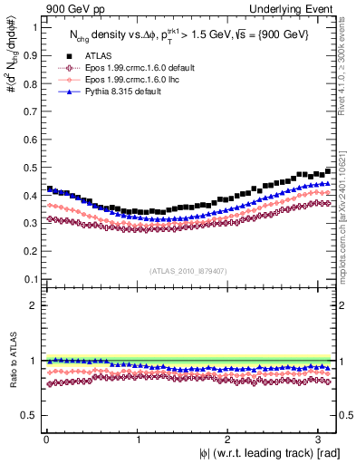 Plot of nch-vs-dphi in 900 GeV pp collisions