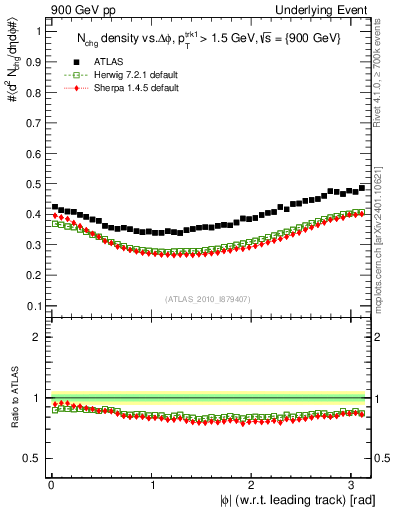 Plot of nch-vs-dphi in 900 GeV pp collisions