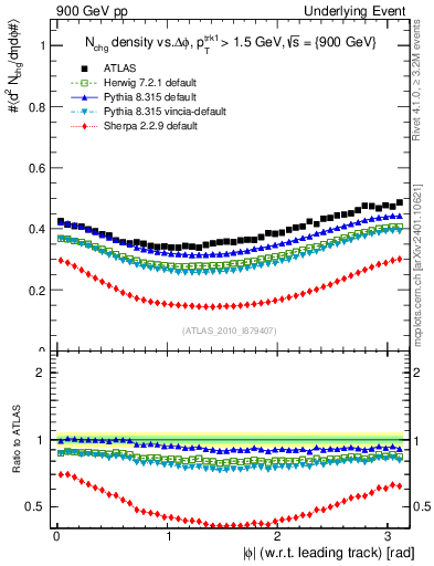 Plot of nch-vs-dphi in 900 GeV pp collisions