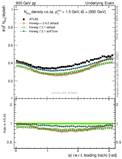 Plot of nch-vs-dphi in 900 GeV pp collisions