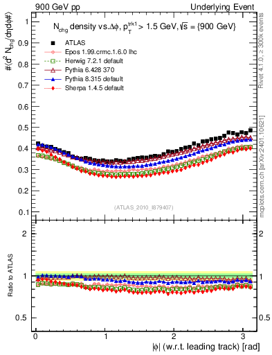 Plot of nch-vs-dphi in 900 GeV pp collisions