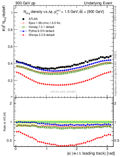 Plot of nch-vs-dphi in 900 GeV pp collisions