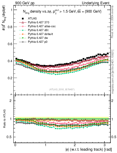 Plot of nch-vs-dphi in 900 GeV pp collisions