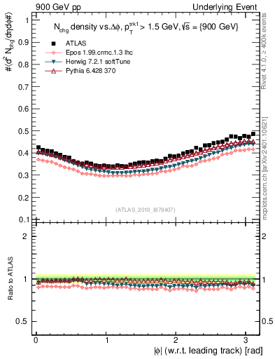 Plot of nch-vs-dphi in 900 GeV pp collisions