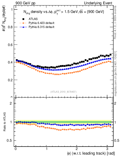 Plot of nch-vs-dphi in 900 GeV pp collisions