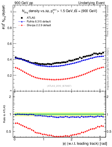 Plot of nch-vs-dphi in 900 GeV pp collisions