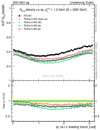 Plot of nch-vs-dphi in 900 GeV pp collisions