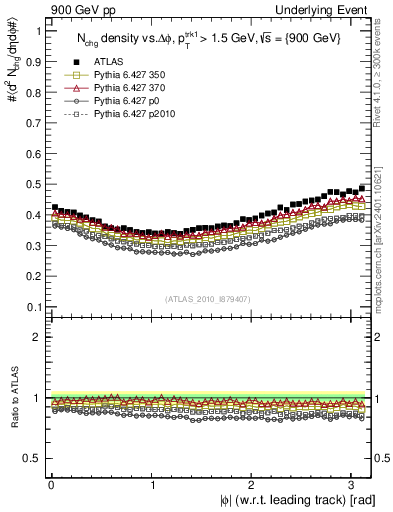 Plot of nch-vs-dphi in 900 GeV pp collisions