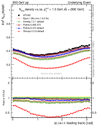 Plot of nch-vs-dphi in 900 GeV pp collisions