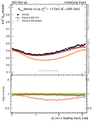 Plot of nch-vs-dphi in 900 GeV pp collisions