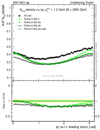 Plot of nch-vs-dphi in 900 GeV pp collisions