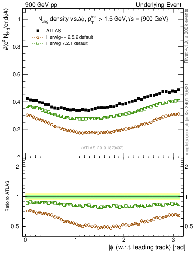 Plot of nch-vs-dphi in 900 GeV pp collisions