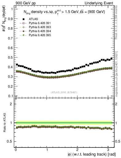 Plot of nch-vs-dphi in 900 GeV pp collisions