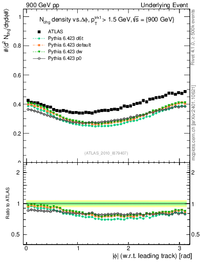 Plot of nch-vs-dphi in 900 GeV pp collisions