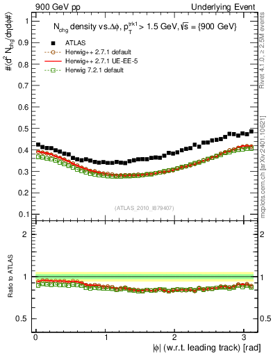 Plot of nch-vs-dphi in 900 GeV pp collisions