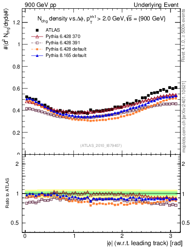 Plot of nch-vs-dphi in 900 GeV pp collisions
