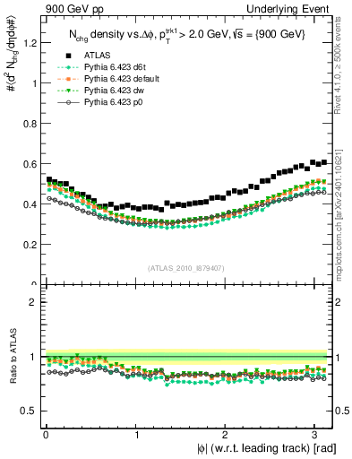 Plot of nch-vs-dphi in 900 GeV pp collisions