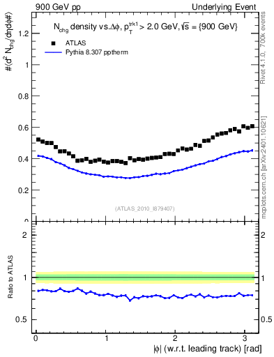 Plot of nch-vs-dphi in 900 GeV pp collisions