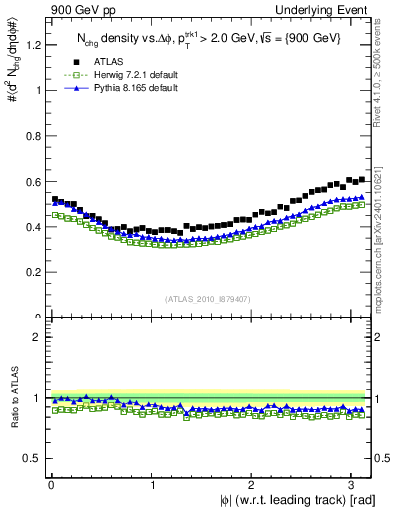 Plot of nch-vs-dphi in 900 GeV pp collisions
