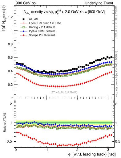 Plot of nch-vs-dphi in 900 GeV pp collisions