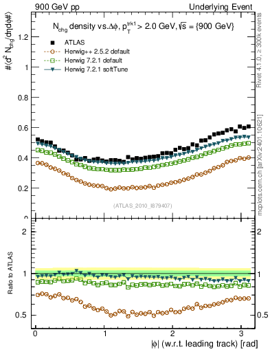Plot of nch-vs-dphi in 900 GeV pp collisions