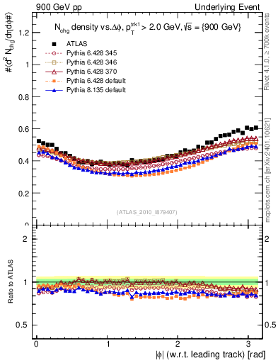 Plot of nch-vs-dphi in 900 GeV pp collisions