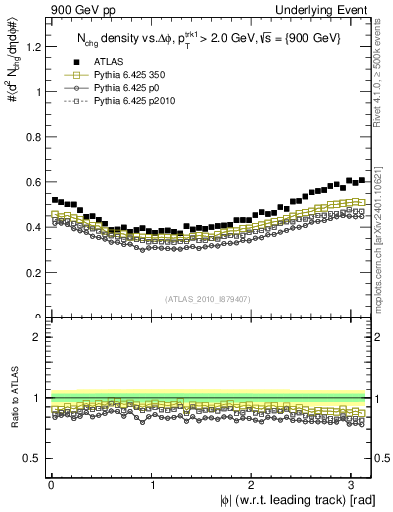 Plot of nch-vs-dphi in 900 GeV pp collisions