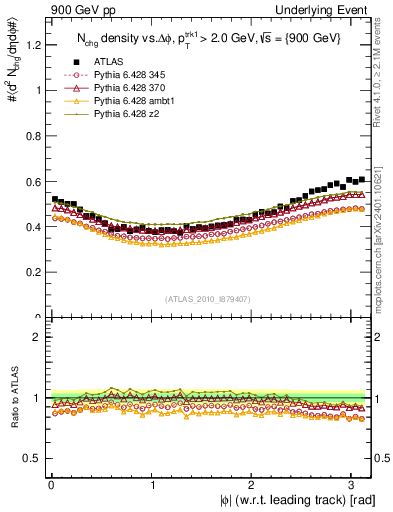Plot of nch-vs-dphi in 900 GeV pp collisions
