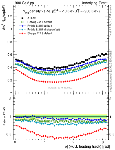 Plot of nch-vs-dphi in 900 GeV pp collisions