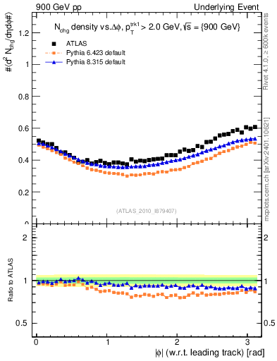 Plot of nch-vs-dphi in 900 GeV pp collisions