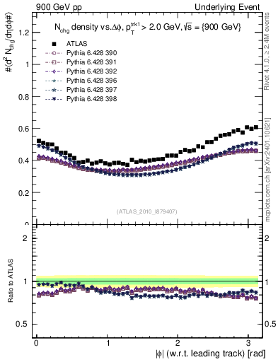 Plot of nch-vs-dphi in 900 GeV pp collisions
