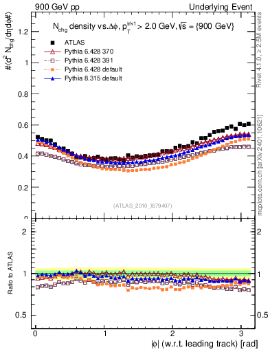 Plot of nch-vs-dphi in 900 GeV pp collisions