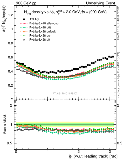 Plot of nch-vs-dphi in 900 GeV pp collisions