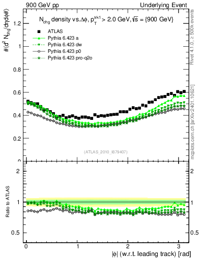 Plot of nch-vs-dphi in 900 GeV pp collisions