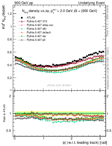 Plot of nch-vs-dphi in 900 GeV pp collisions