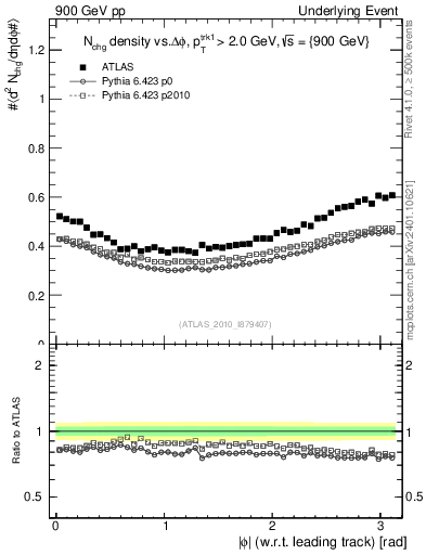 Plot of nch-vs-dphi in 900 GeV pp collisions