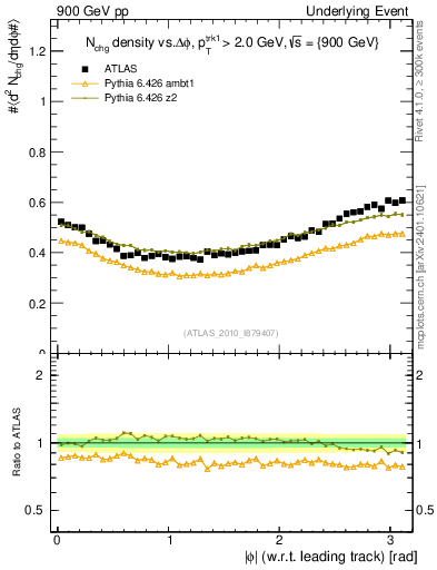 Plot of nch-vs-dphi in 900 GeV pp collisions