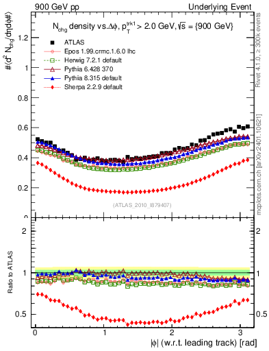 Plot of nch-vs-dphi in 900 GeV pp collisions