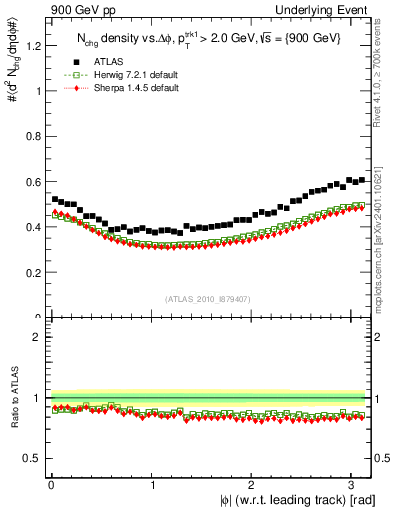 Plot of nch-vs-dphi in 900 GeV pp collisions