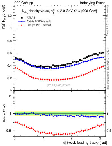 Plot of nch-vs-dphi in 900 GeV pp collisions