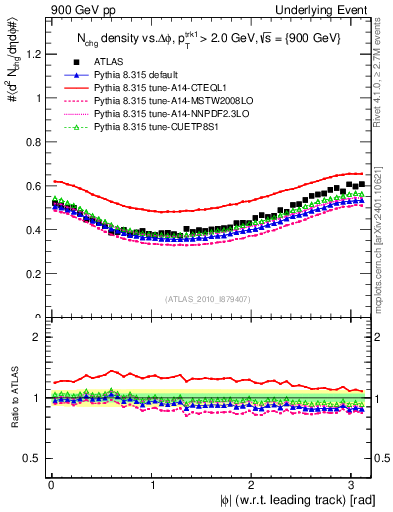 Plot of nch-vs-dphi in 900 GeV pp collisions