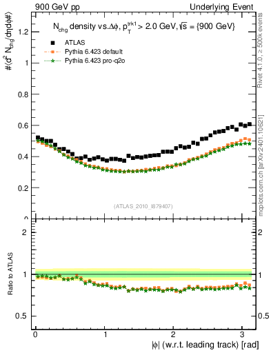 Plot of nch-vs-dphi in 900 GeV pp collisions