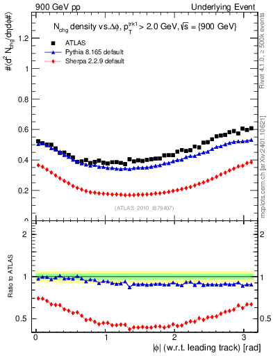 Plot of nch-vs-dphi in 900 GeV pp collisions