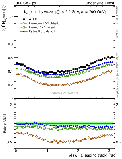 Plot of nch-vs-dphi in 900 GeV pp collisions