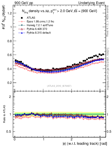 Plot of nch-vs-dphi in 900 GeV pp collisions