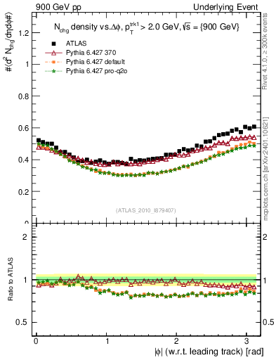 Plot of nch-vs-dphi in 900 GeV pp collisions