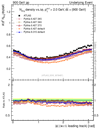 Plot of nch-vs-dphi in 900 GeV pp collisions
