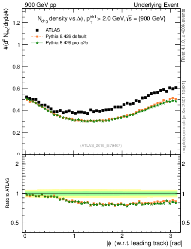 Plot of nch-vs-dphi in 900 GeV pp collisions