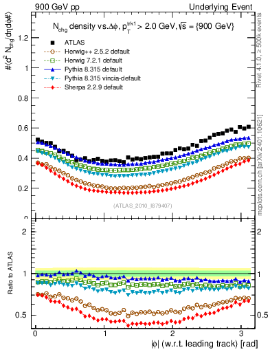 Plot of nch-vs-dphi in 900 GeV pp collisions