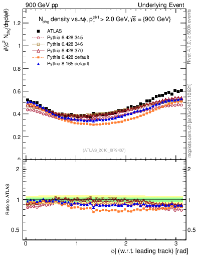 Plot of nch-vs-dphi in 900 GeV pp collisions